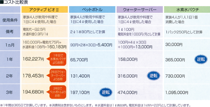 コスト比較表