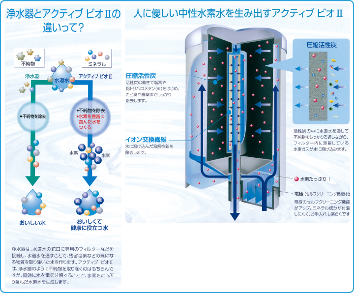 浄水器とアクティブビオIIの違いって?